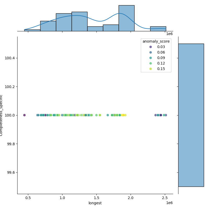Agrobacterium fabacearum_filt_longest_Completeness_Specific.png